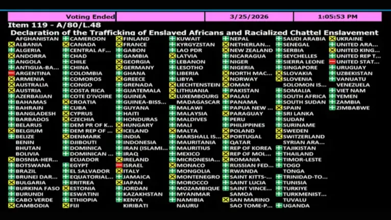 Placar da ONU na votação que classificou a escravização de africanos como o mais grave crime contra a humanidade.
