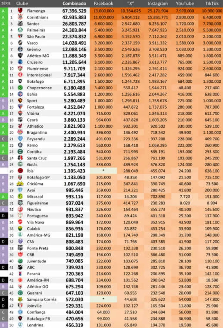 Paysandu ultrapassa Remo e lidera ranking digital de clubes do Norte