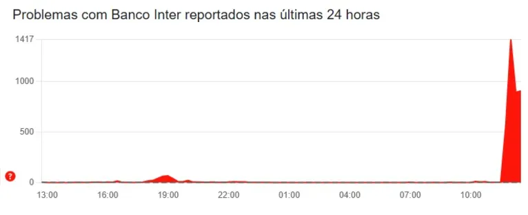 Itaú, Santander, Nubank e outros bancos ficam com app fora do ar