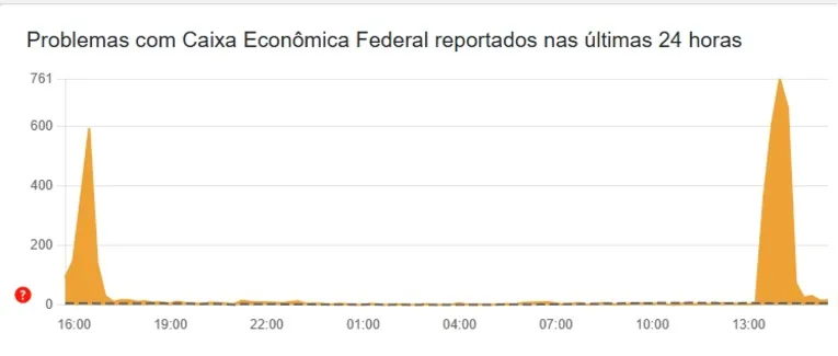 App da Caixa enfrenta instabilidade nesta quarta-feira (11)