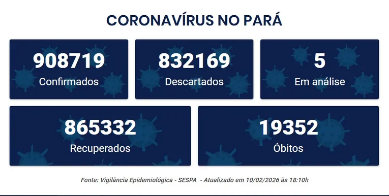 Há seis anos, Pará confirmava primeiro caso de COVID-19 no Estado