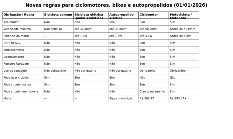 Conheça as novas regras de trânsito para ciclomotores no Brasil
