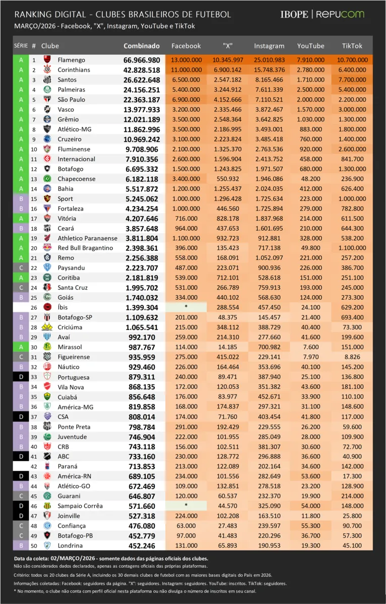 Re-Pa nas redes sociais: levantamento aponta mudança no ranking 