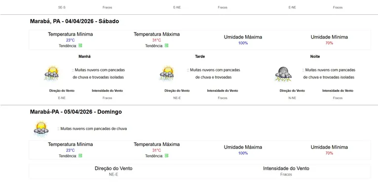 Feriado de Páscoa terá calor e pancadas de chuva no Sudeste do Pará