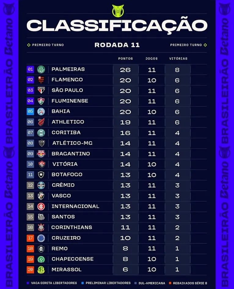 Remo termina 11ª rodada em 18º colocação na tabela da Série A