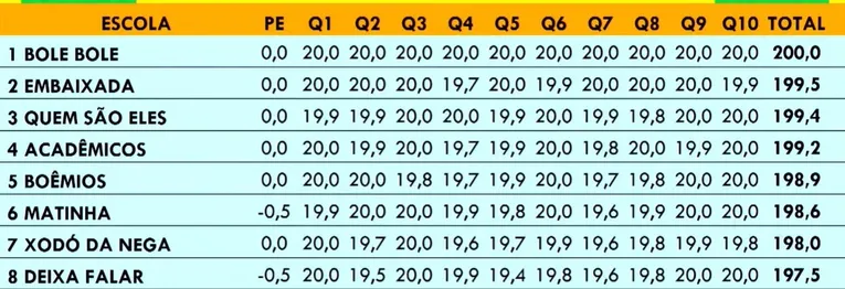 A classificação final definiu a campeã e as rebaixadas após o desfile de 2026.