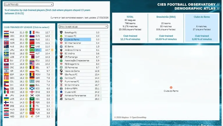 Remo teve 0% de minutagem a atletas formados no clube.