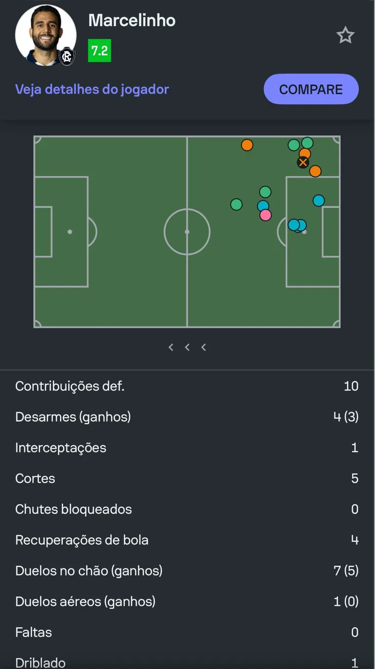 Marcelinho conseguiu anular o lado direito do Grêmio em boa parte das ações