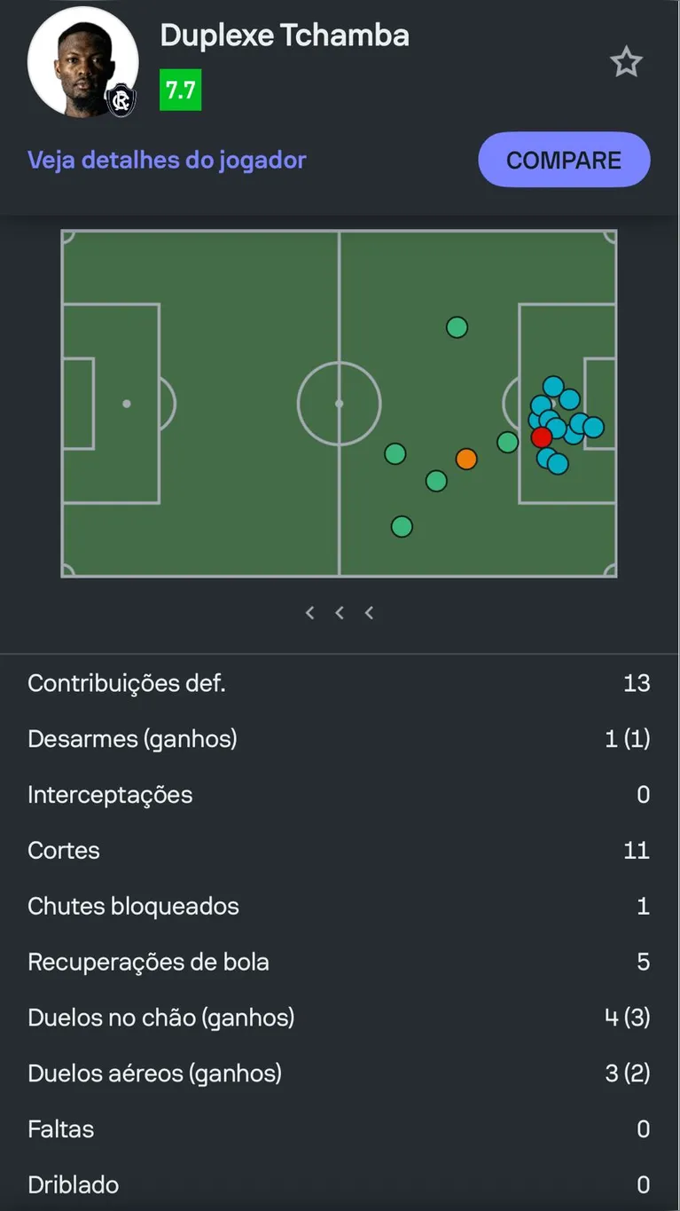 Tchamba é o melhor jogador do Remo no campeonato?