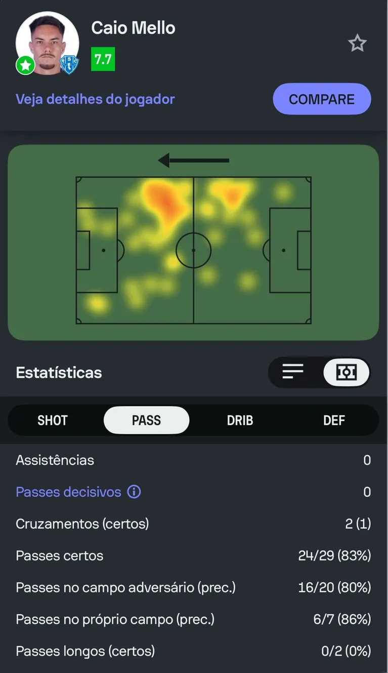 Caio Mello sempre muito regular e fundamental no meio de campo