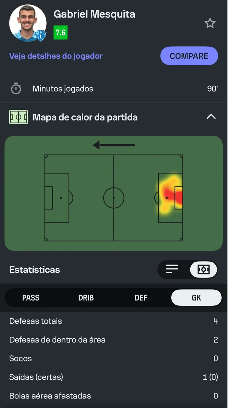 Gabriel Mesquita vem demonstrando muita segurança no gol bicolor