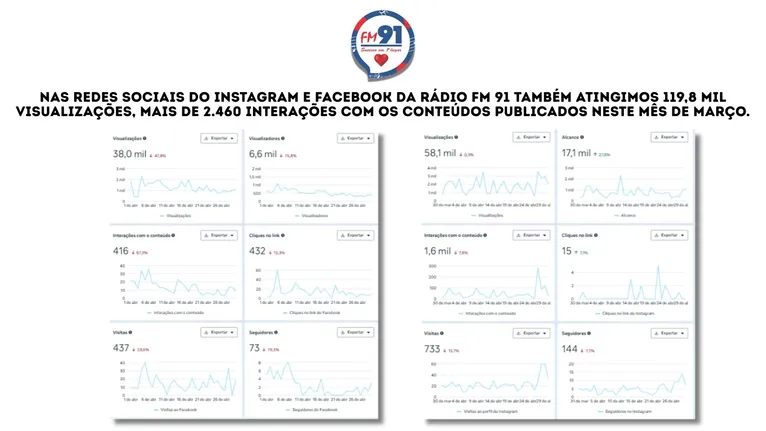 A FM 91 atingiu 119,8 mil visualizações e ultrapassou a marca de 2.460 interações.
