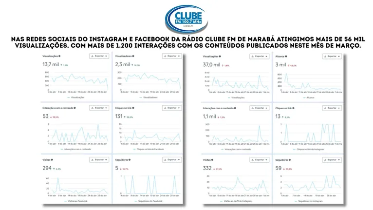 Rádio Clube FM superou as 56 mil visualizações e obteve 1.200 interações no período.