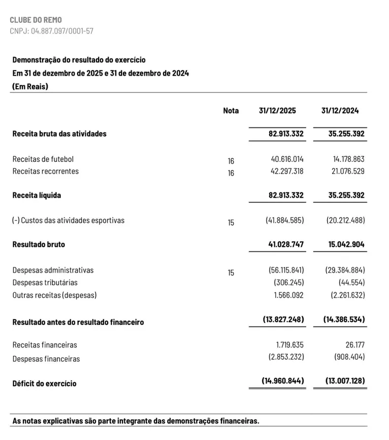 Remo divulga balanço e registra crescimento financeiro histórico