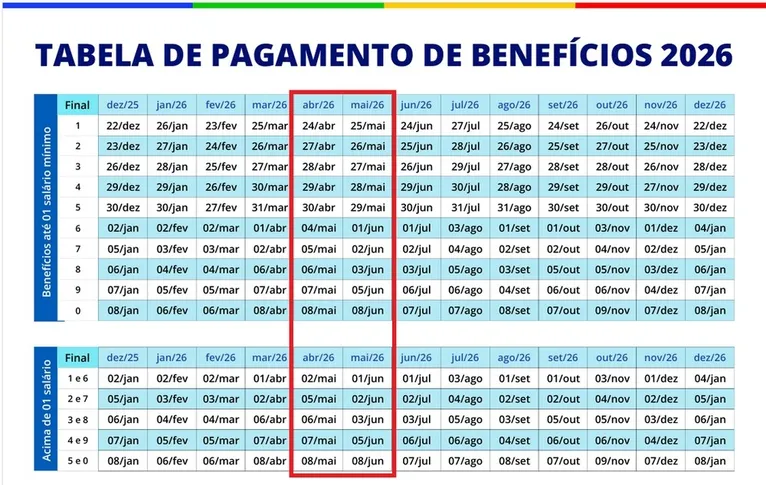 INSS inicia pagamento da 2° parcela do 13º; veja quem recebe