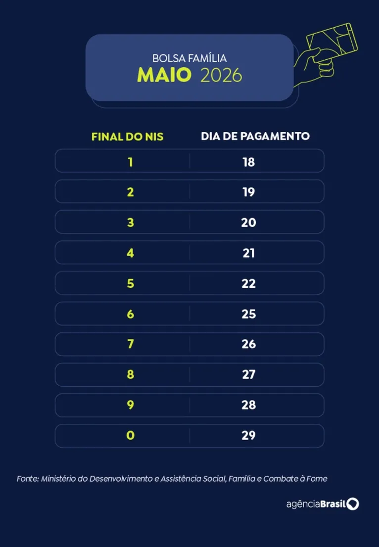 Bolsa Família: pagamento para NIS final 6 é realizado nesta segunda (25)