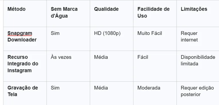 Quer baixar Reels do Instagram? Siga estes passos simples