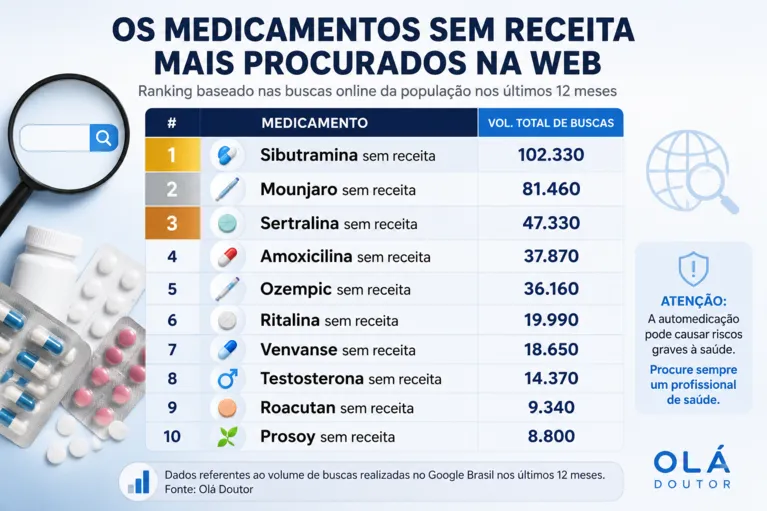 Ranking baseado nas buscas realizadas no Google Brasil nos últimos 12 meses, segundo levantamento da plataforma Olá Doutor.