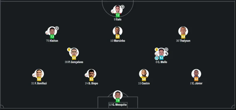 Os destaques e as notas do Paysandu após goleada na Série C
