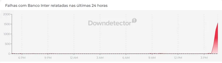 Banco Inter fora do ar? Clientes relatam instabilidade no app hoje (02/07)