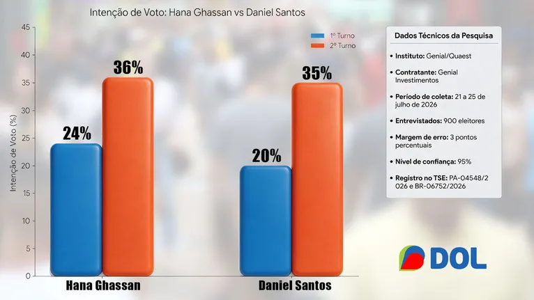 A mudança mais expressiva ocorreu na simulação de segundo turno entre Hana Ghassan e Daniel Santos.
