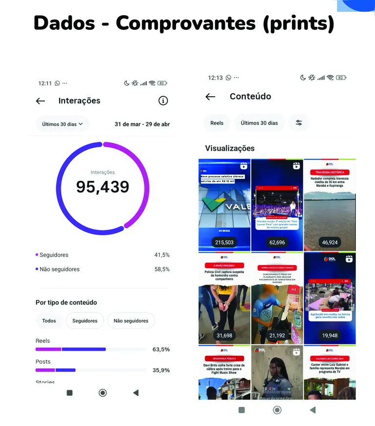O Reels consolidou-se como o formato de maior sucesso, concentrando 63,5% das interações