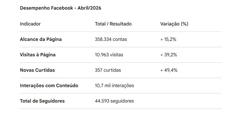 A rede social alcançou a marca de 358.334 contas no período, um crescimento de 15,2% em seu alcance.