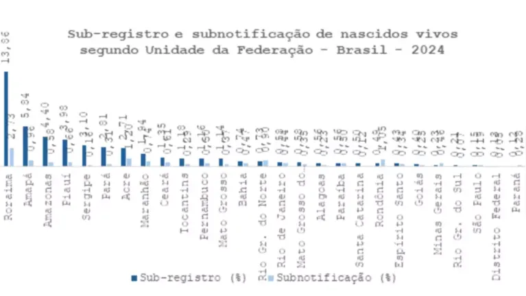 IBGE aponta queda histórica no sub-registro de nascimentos no Brasil