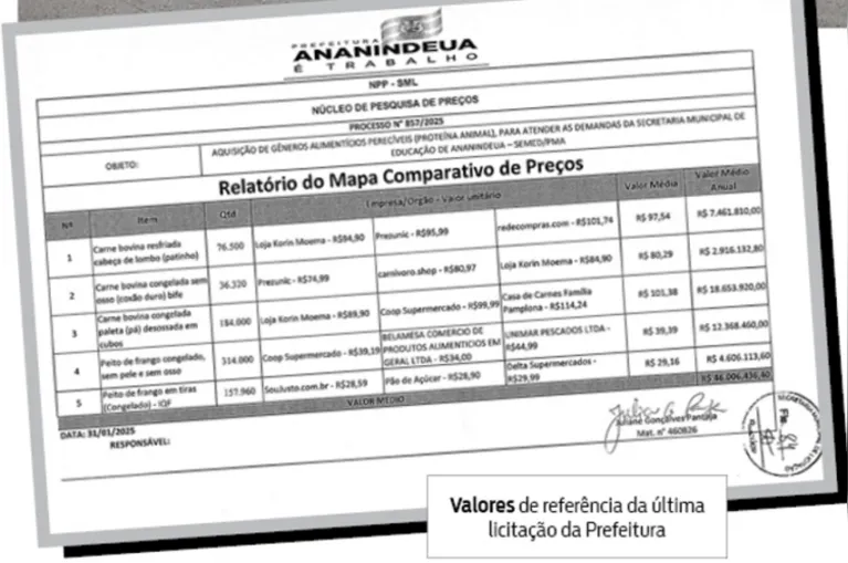 Daniel Santos: merenda dispara, carne dobra de preço e contrato vai a R$ 46 milhões