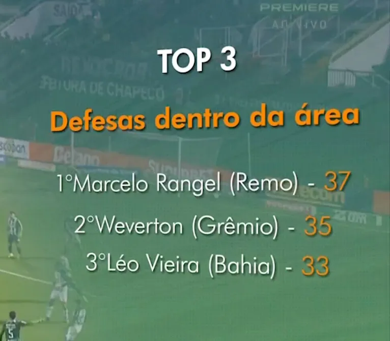 Remo: Rangel vive fase histórica e supera até Weverton em estatísticas