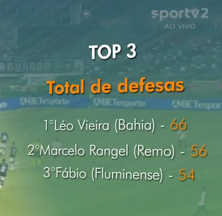 Remo: Rangel vive fase histórica e supera até Weverton em estatísticas