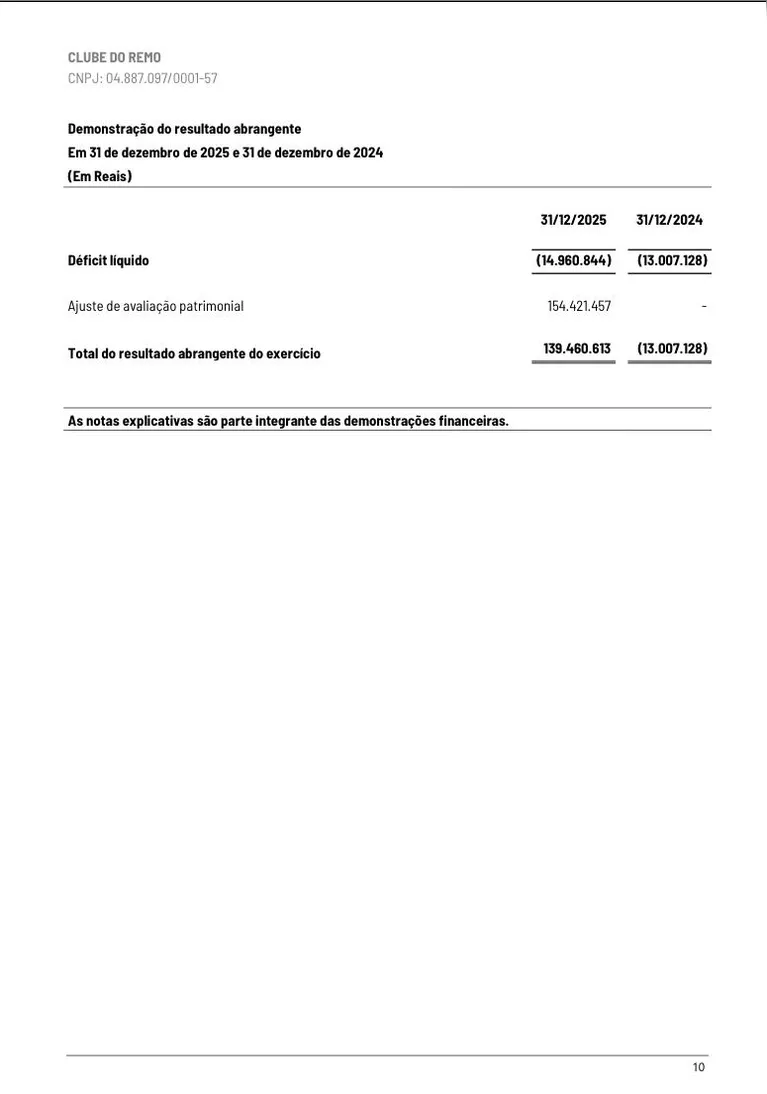 Remo divulga balanço e registra crescimento financeiro histórico