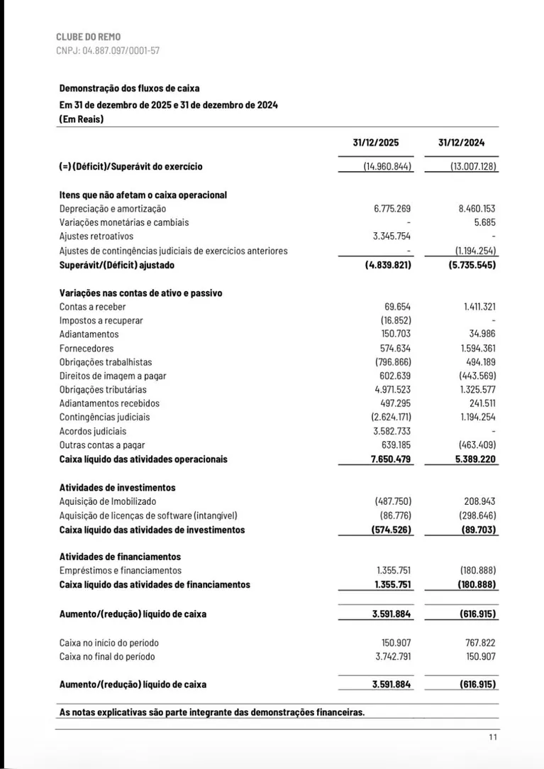Remo divulga balanço e registra crescimento financeiro histórico