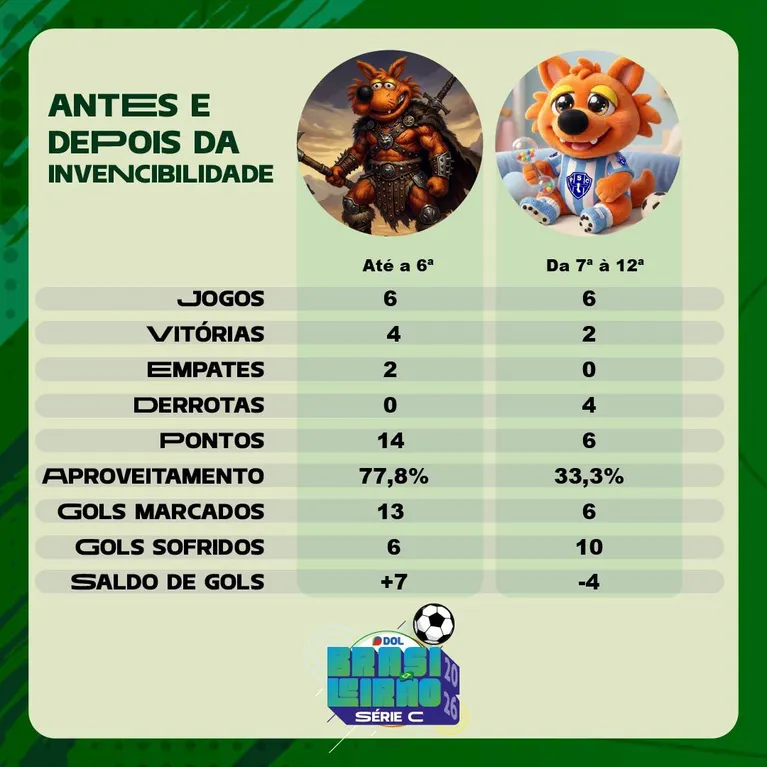 Da invencibilidade ao alerta: Paysandu vê rendimento despencar