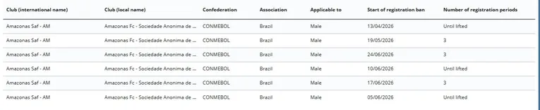 Próximo adversário do Paysandu, Amazonas tem 6 transfer ban