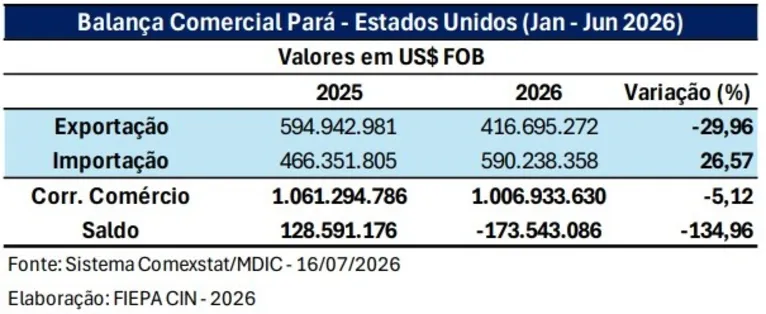 Exportações do Pará aos EUA caem 30% em meio ao anúncio de tarifaço