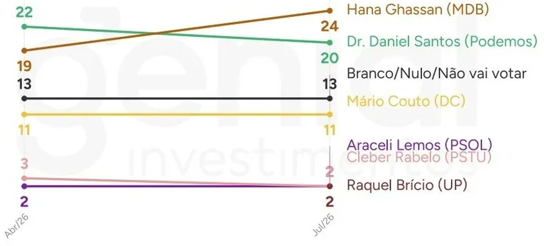 Hana Ghassan cresce em intenção de votos e lidera disputa ao Governo do Pará, segundo pesquisa Genial/Quaest.