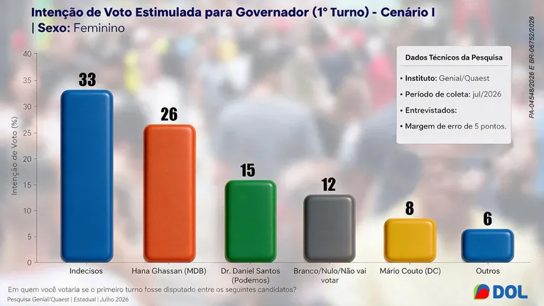 Quaest: Hana domina voto feminino e outros recortes do eleitorado no Pará