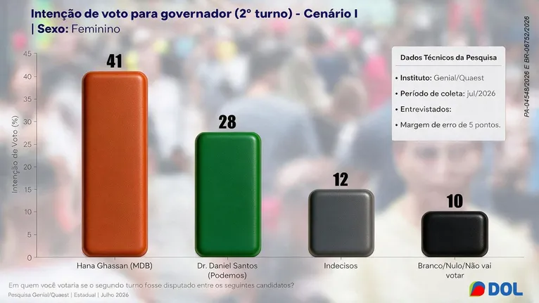 Quaest: Hana domina voto feminino e outros recortes do eleitorado no Pará