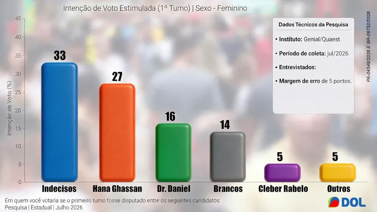 Quaest: Hana domina voto feminino e outros recortes do eleitorado no Pará