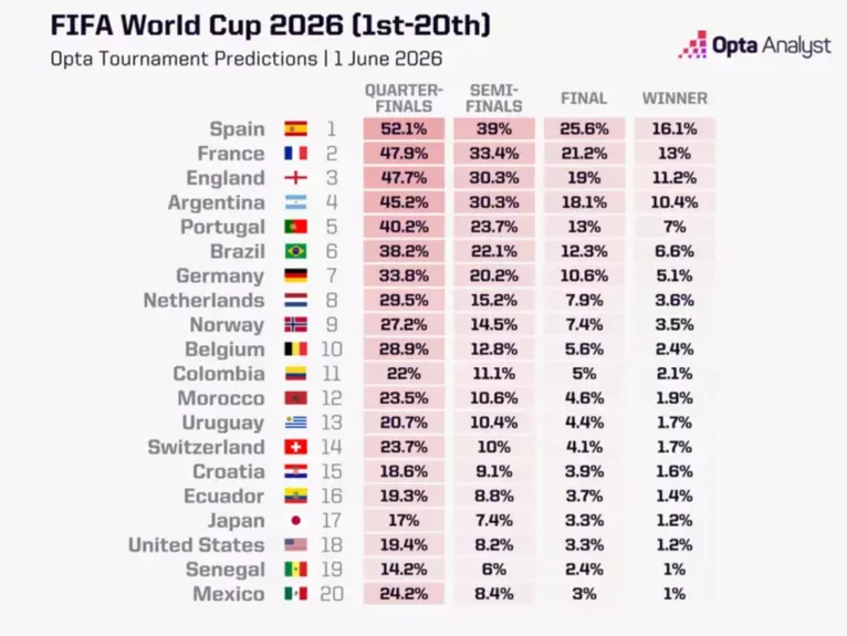 Após 10 mil simulações da Copa do Mundo de 2026, a Opta colocou a Espanha no topo da lista de favoritos ao título mundial.
