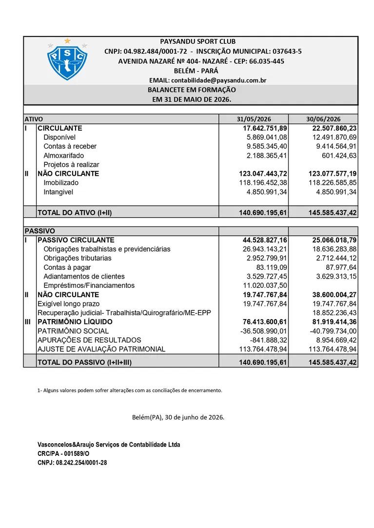 Paysandu fecha 1° semestre com saldo positivo de R$ 5,5 milhões