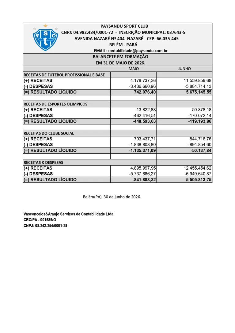 Paysandu fecha 1° semestre com saldo positivo de R$ 5,5 milhões