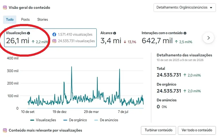 Em um ano, visualizações do Instagram dol DOL Carajás passaram dos 26 milhões