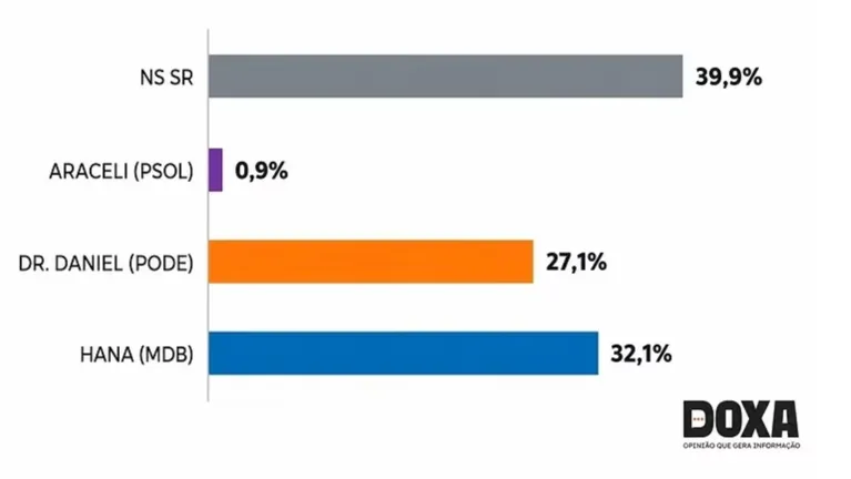 Pesquisa Doxa: Hana chega a 43,3% e abre 6,5 pontos sobre Daniel no Pará
