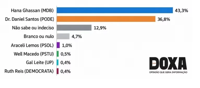 Pesquisa Doxa: Hana chega a 43,3% e abre 6,5 pontos sobre Daniel no Pará