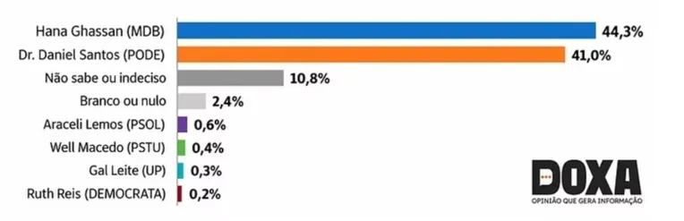 Pesquisa Doxa: Hana chega a 43,3% e abre 6,5 pontos sobre Daniel no Pará