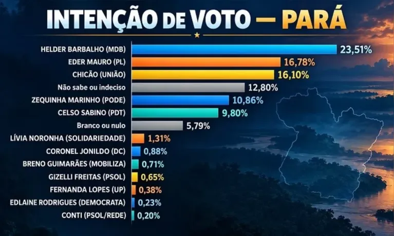 Pesquisa Doxa: Hana chega a 43,3% e abre 6,5 pontos sobre Daniel no Pará