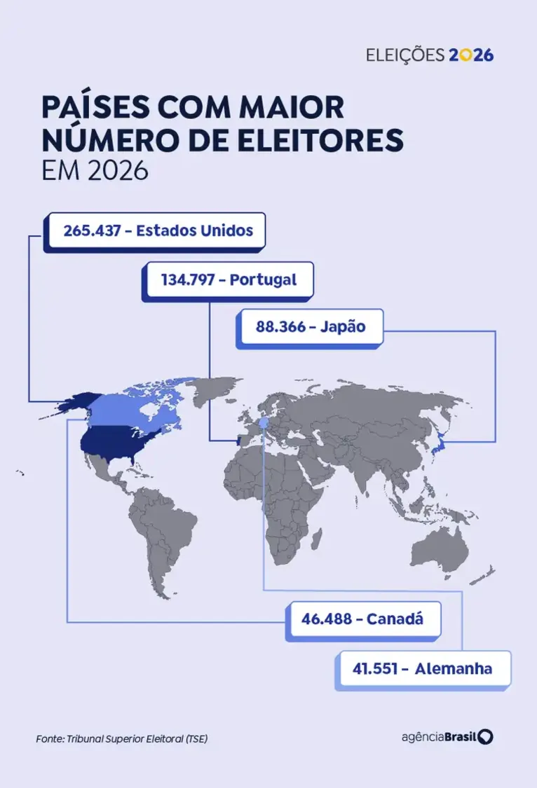 Quase 1 milhão de brasileiros no exterior poderão votar nas eleições