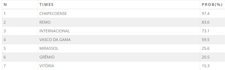 Chances de rebaixamento segundo a UFMG